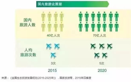 國內旅游業(yè)展望 國內旅游業(yè)展望