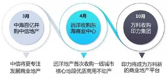 2016年典型房企收并購發(fā)展實例