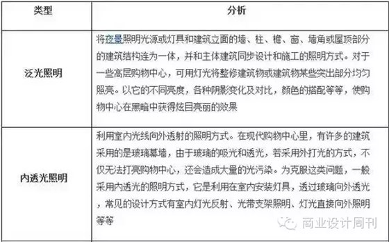 購物中心室外夜景照明類型 購物中心室外夜景照明類型