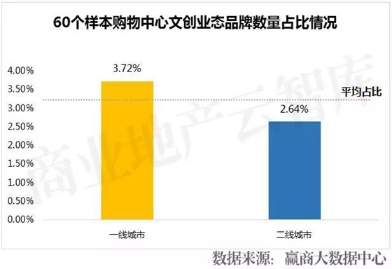 60個樣本購物中心文創(chuàng)業(yè)態(tài)品牌數(shù)量占比情況