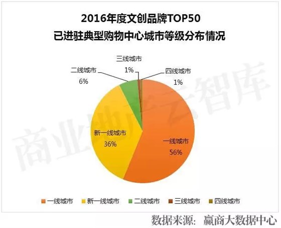 2016年度文創(chuàng)品牌TOP50已進駐典型購物中心城市等級分布情況