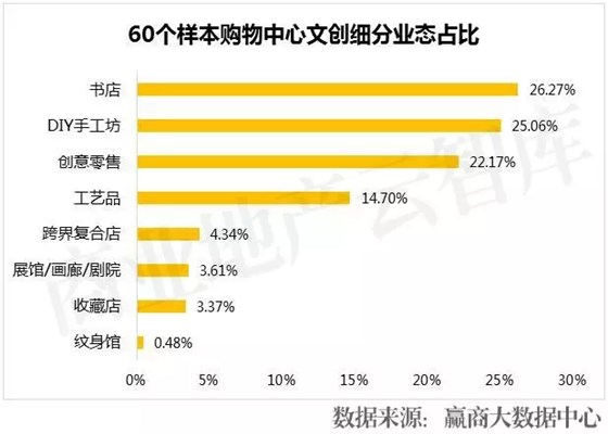 60個樣本購物中心文創(chuàng)細分業(yè)態(tài)占比