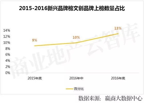 2015-2016新興品牌文創(chuàng)品牌上榜數(shù)量占比