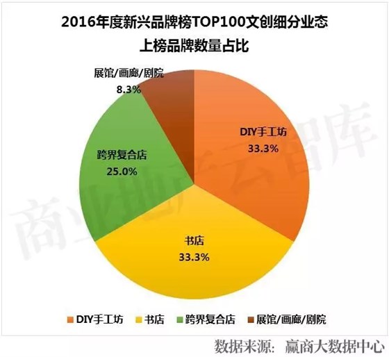 2016年度新興品牌TOP100文創(chuàng)細分業(yè)態(tài)上榜品牌數(shù)量占比