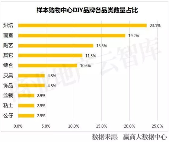 樣本購物中心DIY品牌各品類數(shù)量占比