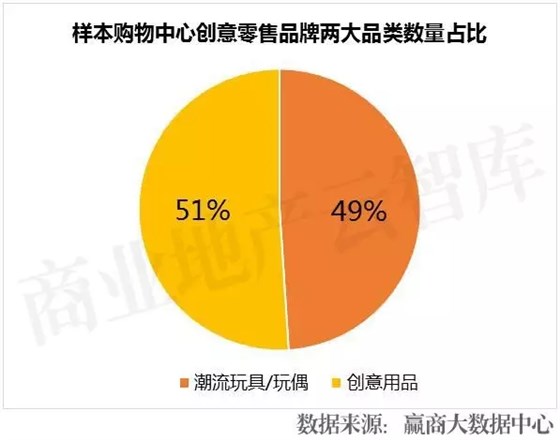樣本購物中心創(chuàng)意零售品牌兩大品類數(shù)量占比