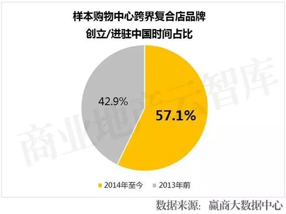 樣本購物中心跨界復(fù)合店品牌創(chuàng)立進駐中國時間占比