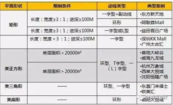 購(gòu)物中心平面與動(dòng)線的適應(yīng)性分析 購(gòu)物中心平面與動(dòng)線的適應(yīng)性分析