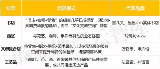 文創(chuàng)業(yè)態(tài)典型混搭模式