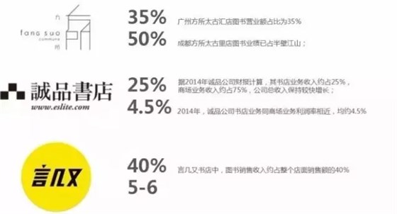 通過(guò)跨界、業(yè)態(tài)復(fù)合，三家品牌書店整體銷售收入得到增長(zhǎng)