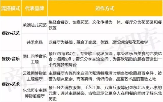 &ldquo;餐飲+&rdquo;的業(yè)態(tài)跨界混搭模式