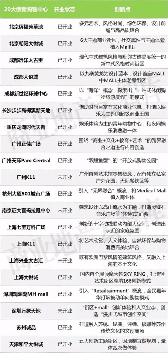 中國20大極具創(chuàng)新力購物中心一覽