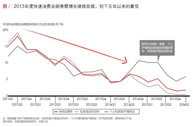2015年快速消費品銷售額增長持續(xù)放緩