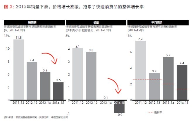 2015年銷量下滑，價格增長放緩，拖累了快速消費品的整體增長率