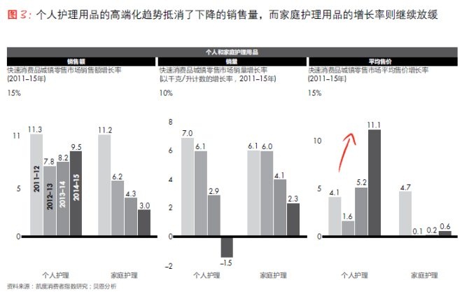 個人護理用品的高端化趨勢抵消了下降的銷售量，而家庭護理用品的增長率則繼續(xù)放緩