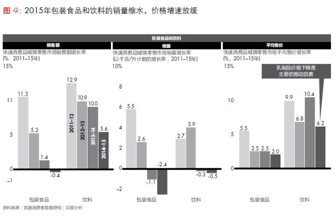 2015年包裝食品和飲料的銷量縮水，價格增速放緩