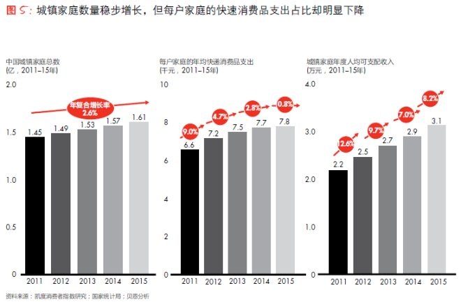城鎮(zhèn)家庭數(shù)量穩(wěn)步增長，但每戶家庭的快速消費品支出占比卻明顯下降