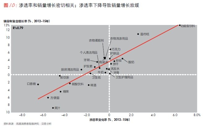滲透率和銷量增長密切相關(guān)；滲透率下降導致效率增長放緩