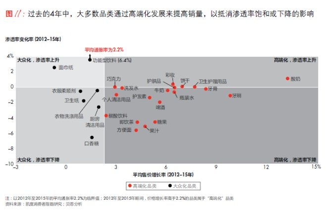 過去4年中，大多數(shù)品類通過高端化發(fā)展來提高銷量，以抵消滲透率飽和或下降的影響