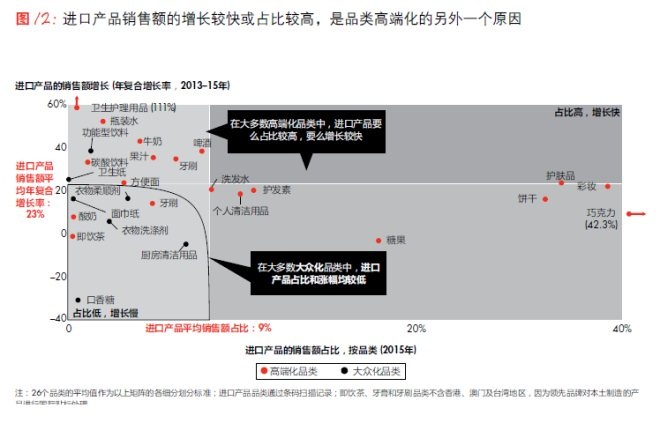 進口產(chǎn)品銷售額增長較快或占比較高，是品類高端化的另外一個原因