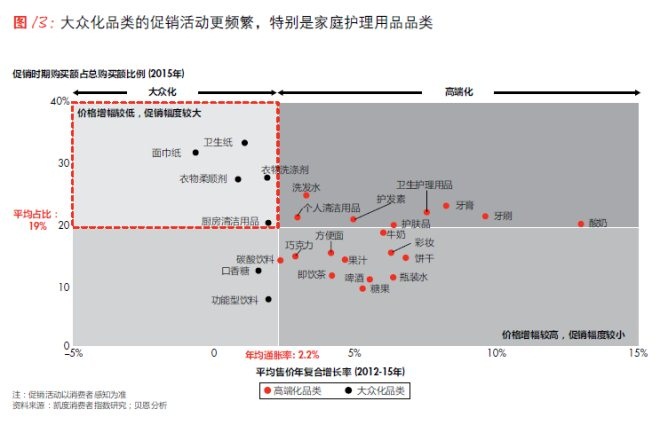 大眾化品類的促銷活動更頻繁，特別是家庭護理用品品類