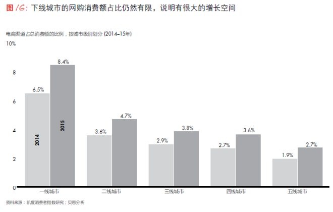 下線城市的網(wǎng)購消費額占比仍然有限，說明有很大的增長空間
