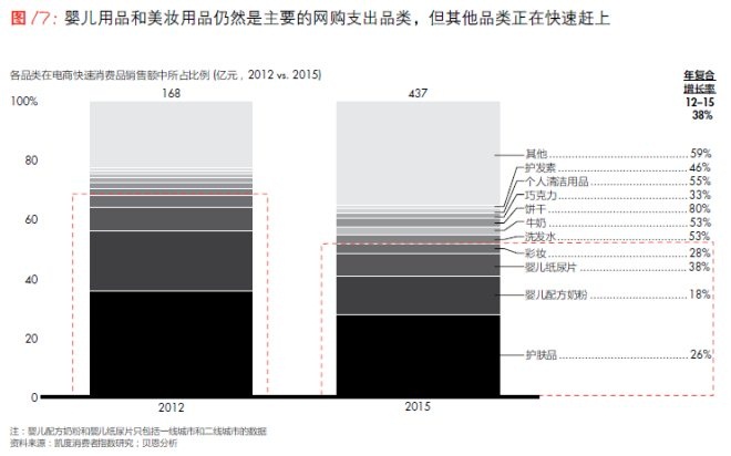 嬰兒用品和美妝用品仍然是主要的網(wǎng)購支出品類，但其他品類正在快速趕上
