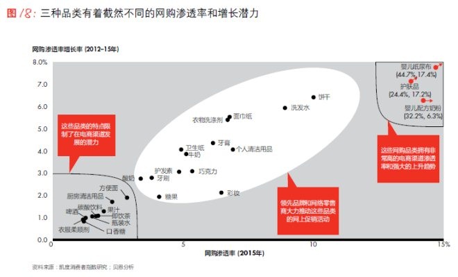 三種品類有著既然不同的網(wǎng)購滲透率和增長潛力