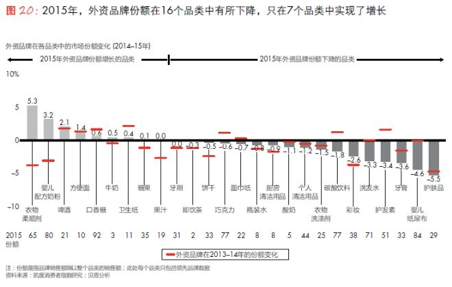 2015年外資品牌份額在16個品類中有所下降，只在7個品類中實現(xiàn)增長