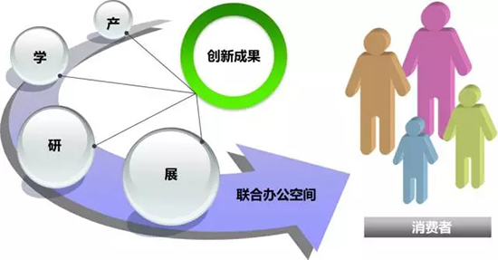 &ldquo;成果輸出型&rdquo;的聯(lián)合辦公空間