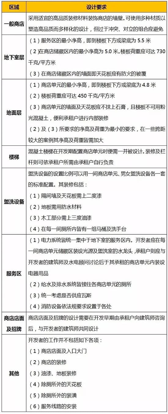 購物中心內(nèi)單元商店的典型外觀裝修標(biāo)準(zhǔn)