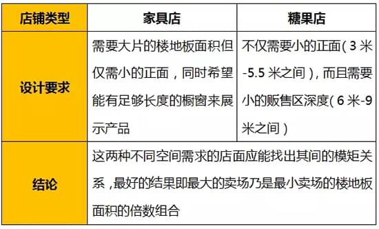 避免設(shè)計無更改彈性的空間單元
