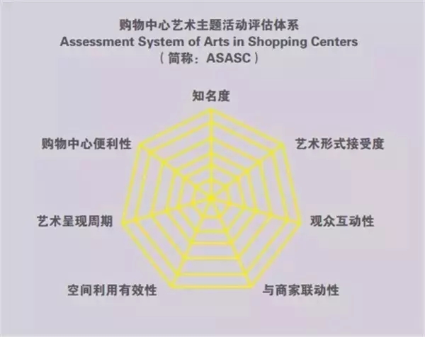 購物中心藝術(shù)主題活動(dòng)評(píng)估體系