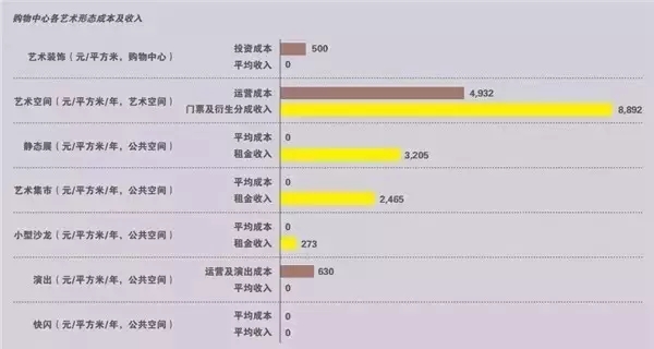 購物中心各藝術(shù)形態(tài)成本及收入
