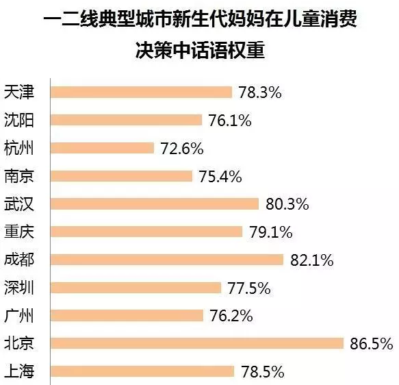 一二線典型城市新生代媽媽在兒童消費決策中話語權(quán)重