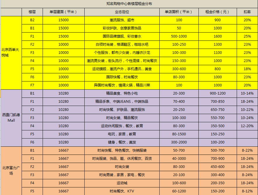 購物中心B1層的租金貢獻(xiàn)