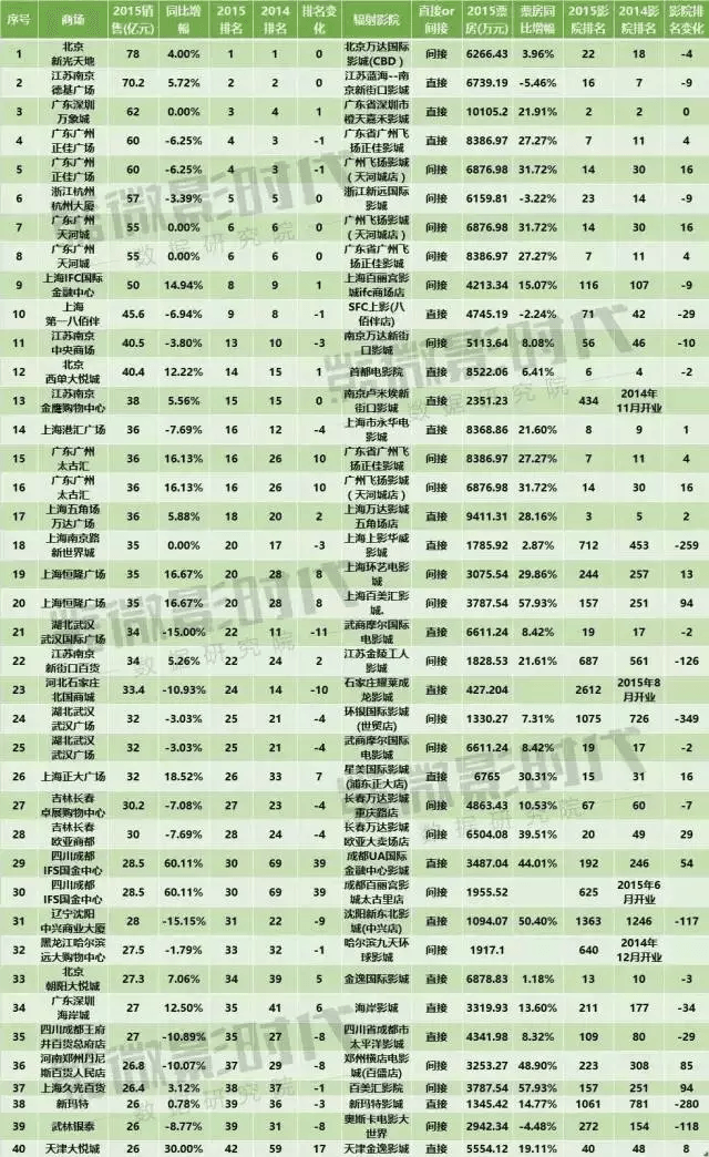 全國商場和輻射影院對比節(jié)選