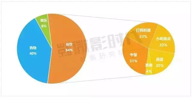觀影用戶在商場內的其他消費意愿