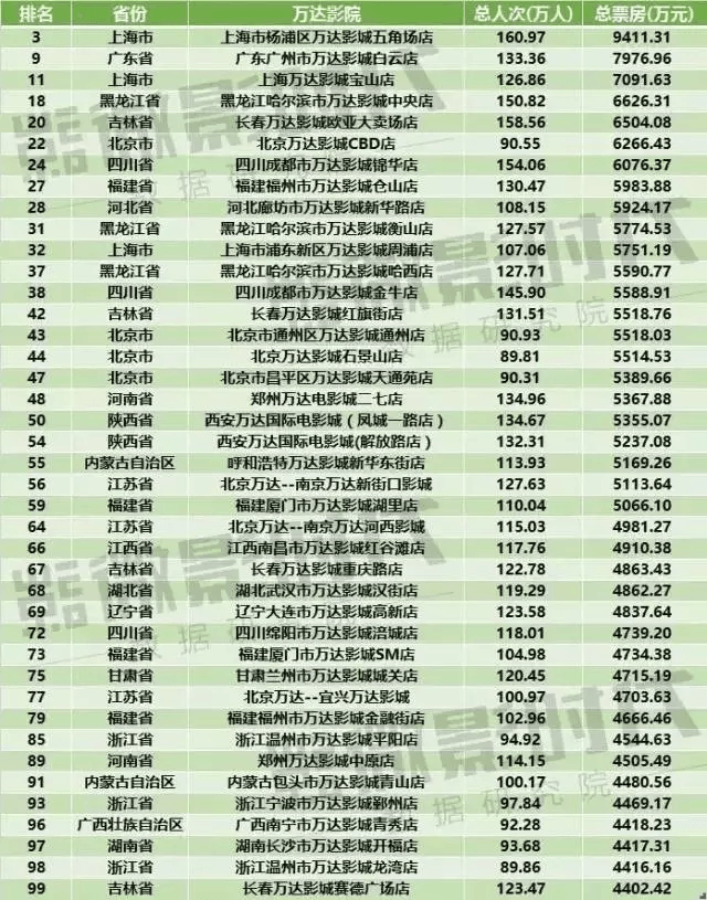 2015年TOP100影院中的萬達影院