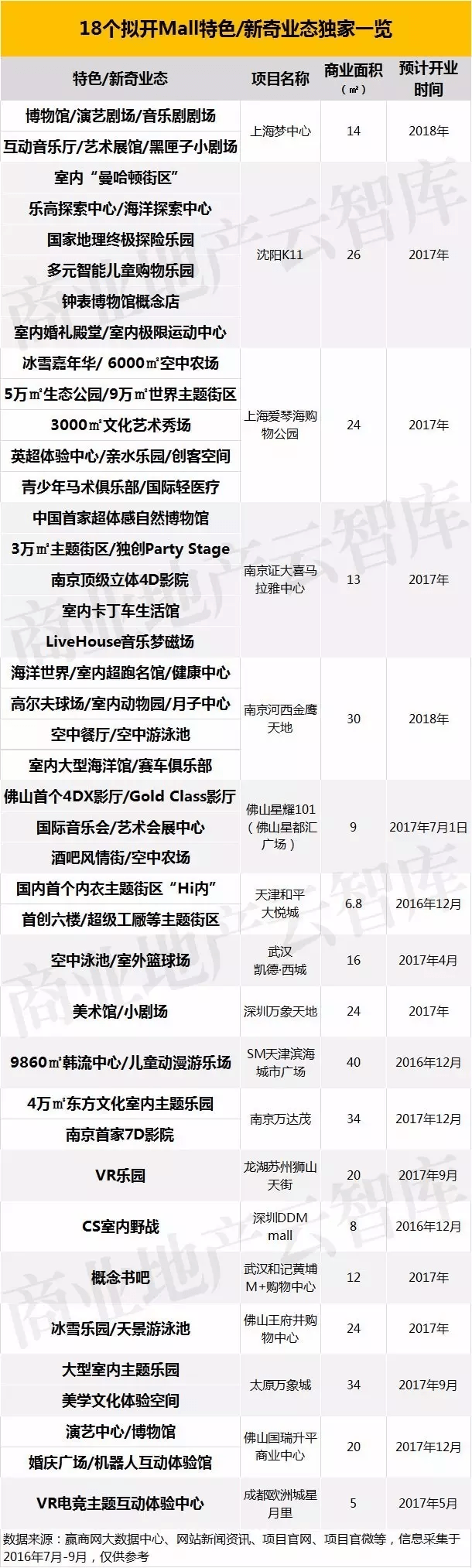 18個(gè)擬開Mall特色新奇業(yè)態(tài)獨(dú)家一覽