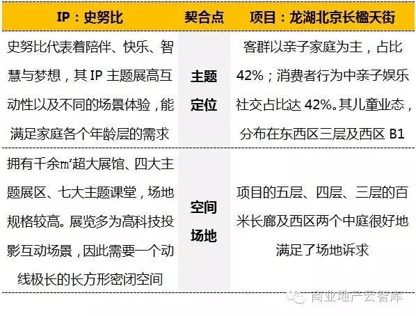 IP主題展與購物中心的匹配度分析