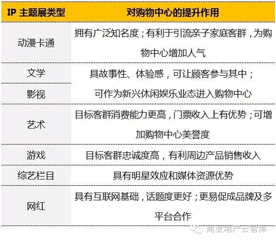 各IP類型對購物中心的提升作用