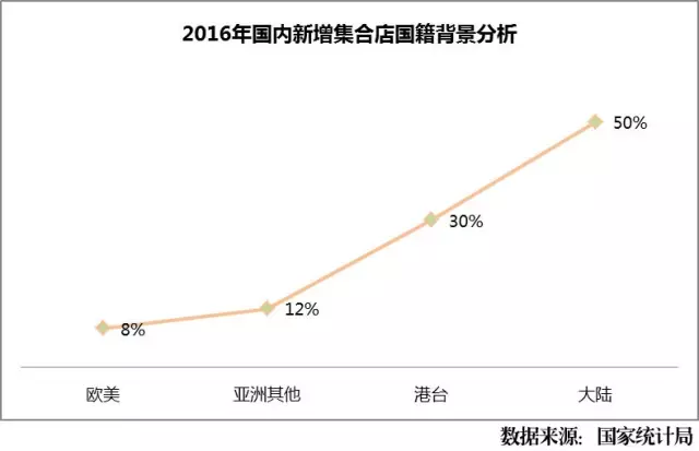 2016年國內(nèi)新增集合店國籍背景分析