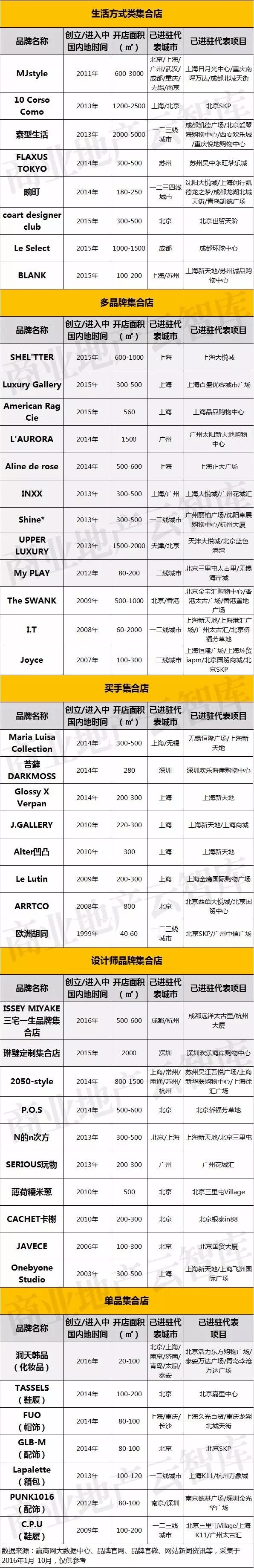 45個超火潮流集合店特性獨家一覽