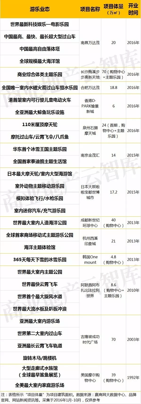 國內(nèi)外13個購物中心&ldquo;極致好玩&rdquo;的游樂項目