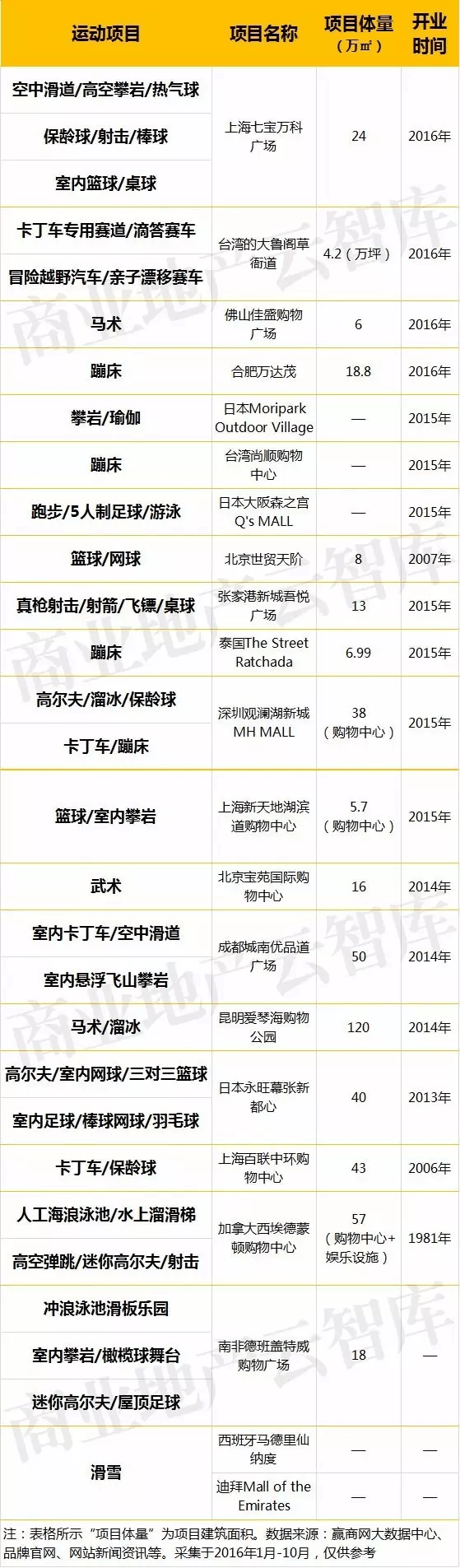 國內(nèi)外21個&ldquo;動&rdquo;起來的創(chuàng)新型購物中心一覽