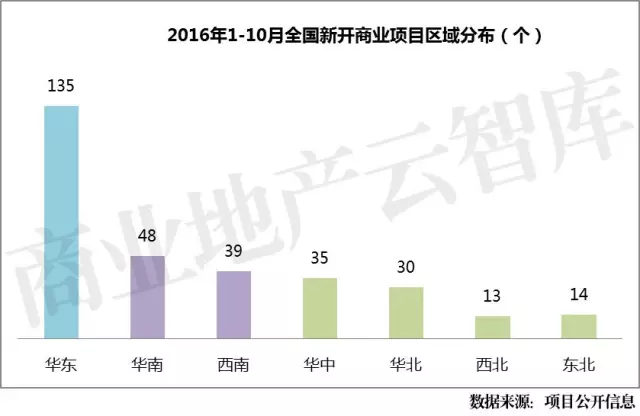 2016年1-10月全國新開商業(yè)項(xiàng)目區(qū)域分布（個(gè)）