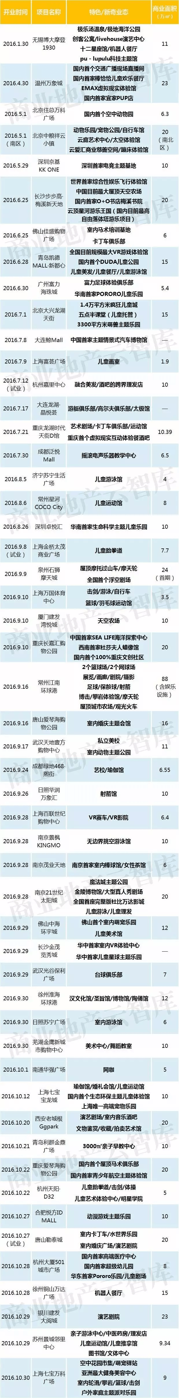 2016年1-10月52個(gè)新開標(biāo)桿Mall