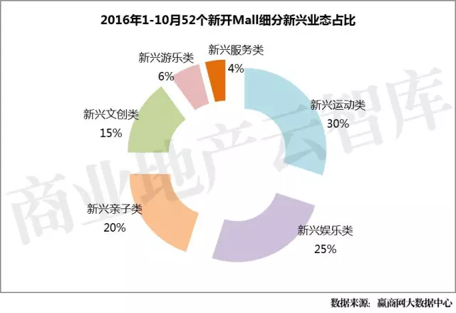 2016年1-10月52個(gè)新開Mall細(xì)分新興業(yè)態(tài)占比