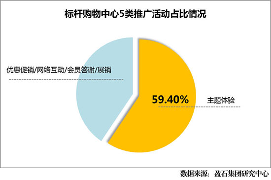 標(biāo)桿購物中心5類推廣活動占比情況